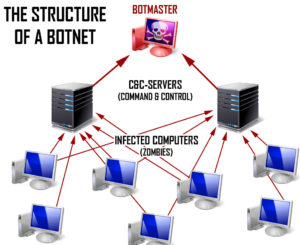 Botnet-Computer Threat 