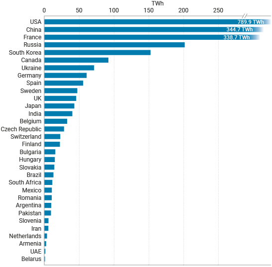 World’s 5 Biggest Nuclear Power plant.- by countries data