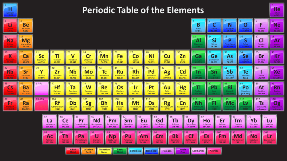 List of all Synthetic Elements till 2022