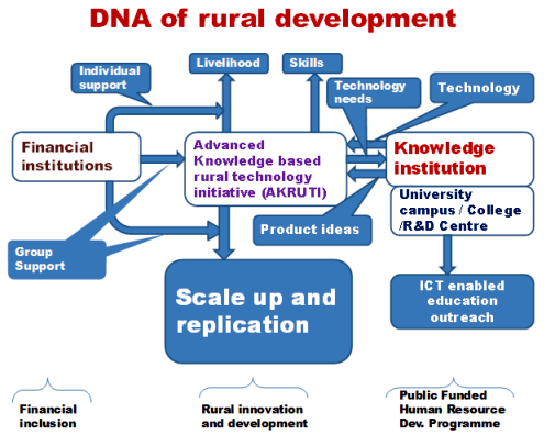 Rural India Development 
